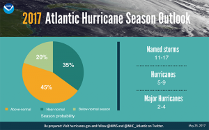 NHC 2017 Hurricane Season Outlook