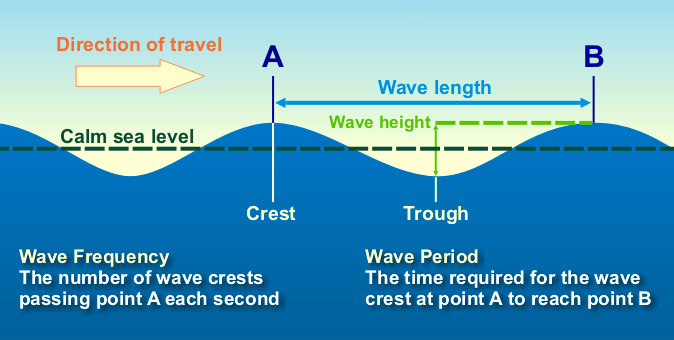Wave definitions: Image credit NOAA