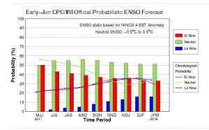 NOAA ENSO Forecast